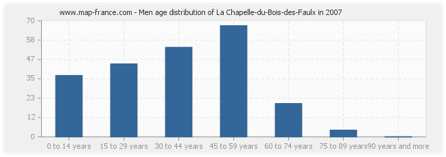 Men age distribution of La Chapelle-du-Bois-des-Faulx in 2007
